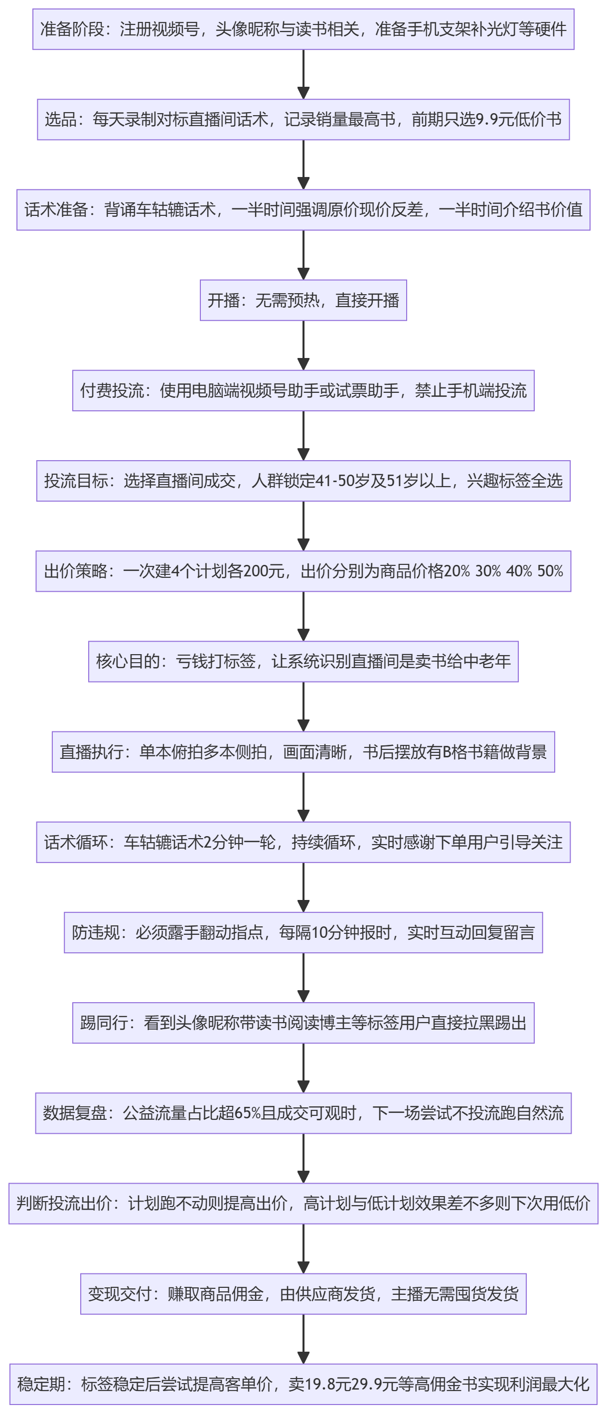 SOP执行流程图